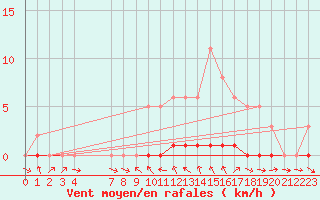 Courbe de la force du vent pour Sauteyrargues (34)