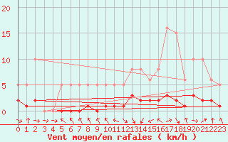 Courbe de la force du vent pour Malbosc (07)