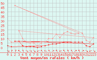 Courbe de la force du vent pour Le Vigan (30)