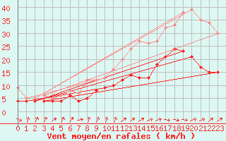 Courbe de la force du vent pour Beitem (Be)