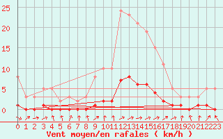 Courbe de la force du vent pour Gjilan (Kosovo)