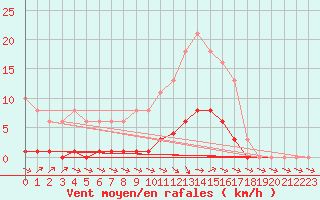 Courbe de la force du vent pour Tour-en-Sologne (41)