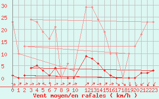 Courbe de la force du vent pour Sain-Bel (69)