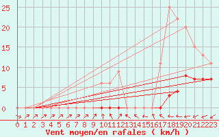 Courbe de la force du vent pour Bussy (60)