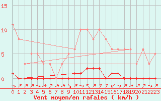 Courbe de la force du vent pour La Lande-sur-Eure (61)