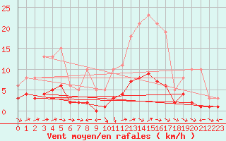 Courbe de la force du vent pour Nostang (56)