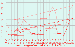 Courbe de la force du vent pour Gruissan (11)