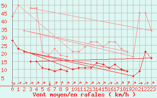 Courbe de la force du vent pour Hendaye - Domaine d