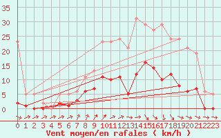 Courbe de la force du vent pour Frontenac (33)