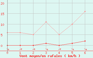 Courbe de la force du vent pour Roujan (34)