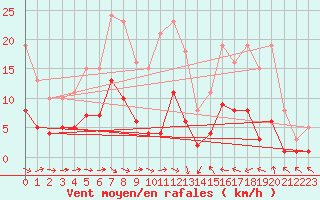 Courbe de la force du vent pour Beaucroissant (38)