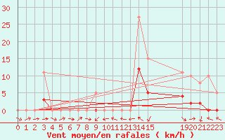 Courbe de la force du vent pour Perpignan Moulin  Vent (66)