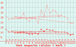 Courbe de la force du vent pour Grasque (13)