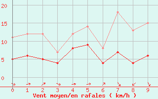 Courbe de la force du vent pour Mont-Rigi (Be)