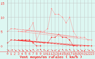 Courbe de la force du vent pour Sauteyrargues (34)