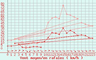 Courbe de la force du vent pour Montredon des Corbires (11)