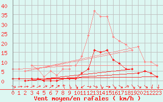 Courbe de la force du vent pour Als (30)