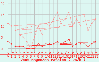Courbe de la force du vent pour Fameck (57)