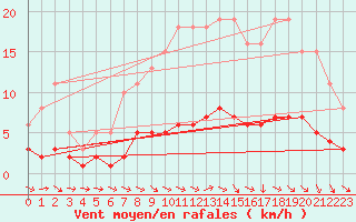 Courbe de la force du vent pour Jussy (02)