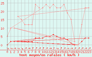 Courbe de la force du vent pour Remich (Lu)