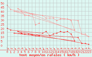 Courbe de la force du vent pour Marseille - Saint-Loup (13)