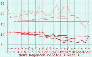 Courbe de la force du vent pour Saint-Michel-Mont-Mercure (85)