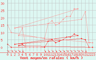 Courbe de la force du vent pour Besn (44)