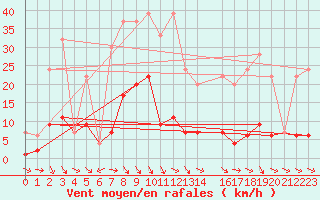 Courbe de la force du vent pour San Bernardino