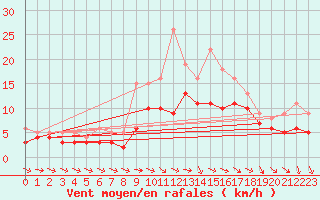 Courbe de la force du vent pour Recoules de Fumas (48)