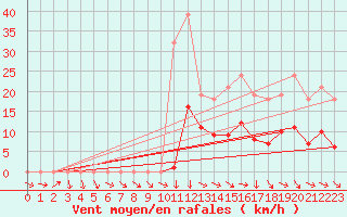 Courbe de la force du vent pour Selonnet - Chabanon (04)