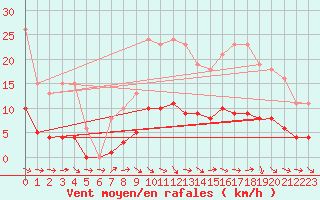 Courbe de la force du vent pour Saint-Philbert-de-Grand-Lieu (44)