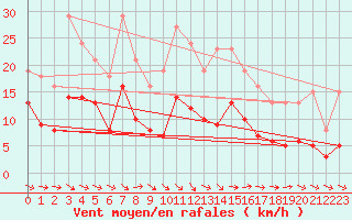 Courbe de la force du vent pour Pomrols (34)