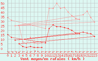 Courbe de la force du vent pour Le Luc (83)