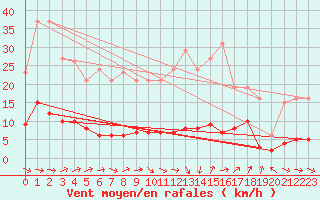 Courbe de la force du vent pour Agde (34)