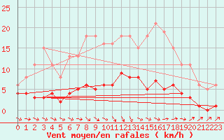 Courbe de la force du vent pour Neuville-de-Poitou (86)