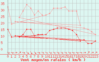 Courbe de la force du vent pour Charmant (16)