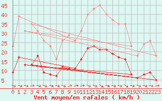Courbe de la force du vent pour Sallles d