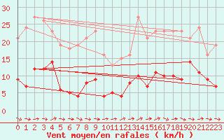 Courbe de la force du vent pour Agde (34)