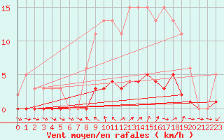 Courbe de la force du vent pour Brigueuil (16)