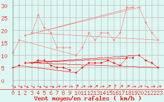 Courbe de la force du vent pour Ancey (21)