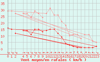 Courbe de la force du vent pour Narbonne-Ouest (11)