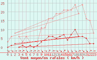 Courbe de la force du vent pour Forceville (80)