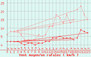 Courbe de la force du vent pour Fameck (57)