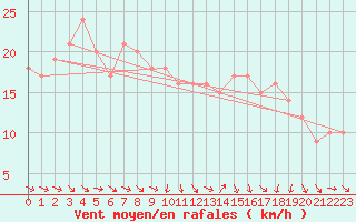 Courbe de la force du vent pour Plussin (42)
