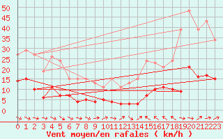 Courbe de la force du vent pour Sallles d
