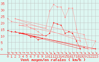 Courbe de la force du vent pour Mazres Le Massuet (09)