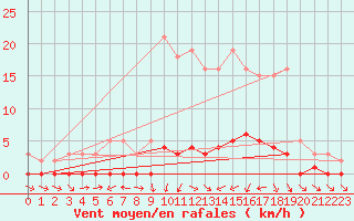 Courbe de la force du vent pour Sauteyrargues (34)