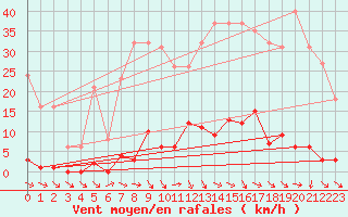 Courbe de la force du vent pour Agde (34)