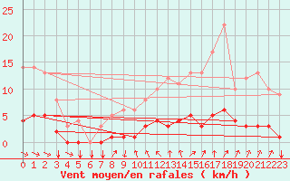 Courbe de la force du vent pour Thorigny (85)