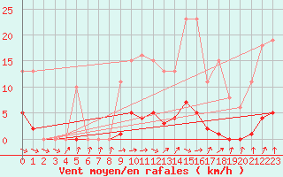 Courbe de la force du vent pour Berson (33)
